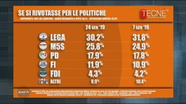 I sondaggi di Quarta Repubblica thumbnail