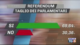 Referendum, il Sì vince con quasi il 70% thumbnail