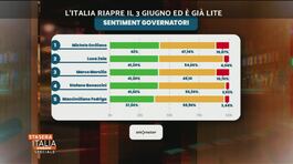 Fase 2, Sentiment Analysis sui governatori italiani thumbnail