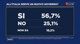 All'Italia serve un nuovo Governo? I sondaggi di Tecnè thumbnail