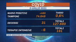 Risalgono i contagi "Prudenza e vaccini" thumbnail