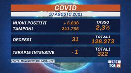 Green pass, ecco i controlli, aumentano i ricoveri thumbnail