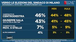 I sondaggi delle amministrative a Milano thumbnail