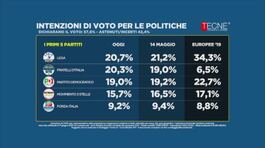 Il sondaggio: Fratelli d'Italia secondo partito thumbnail