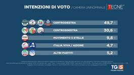 Sondaggio Mediaset su intenzioni di voto thumbnail