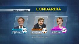Regionali Lombardia e Lazio, vince il centrodestra thumbnail