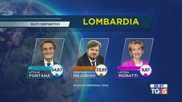 Vince il centrodestra in Lazio e Lombardia thumbnail