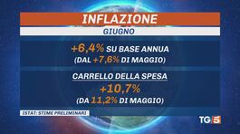 L'inflazione rallenta, Bce-Fed non si fermano thumbnail