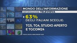 Tgcom24.it si aggiudica il primo posto nella classifica dei siti online d'informazione preferiti dagli italiani thumbnail