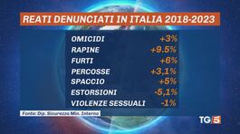 Crimini in aumento, le città più insicure thumbnail