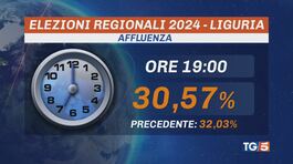 Seggi aperti in Liguria, alle 19 affluenza 30% thumbnail