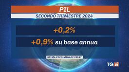 Pil ancora in crescita, nel 2° trimestre +0,2% thumbnail