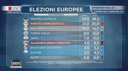 Elezioni Europee: i primi intention poll thumbnail