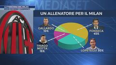 Milan oltre Pioli: i candidati che lottano col "sogno" Conte