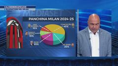 Milan, il punto allenatore: cinque nomi, le percentuali