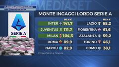 Classifica monte ingaggi