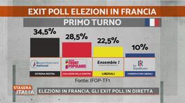 Elezioni in Francia, gli exit poll in diretta thumbnail