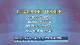Made in Italy, fatturato ed export da record thumbnail