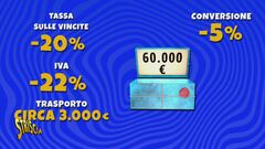 Se vinci 100mila euro in gettoni d'oro sai quanto ti rimane in tasca?