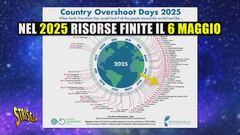 Earth Overshoot Day: abbiamo già dilapidato le risorse della Terra per quest'anno Earth Overshoot Day: abbiamo già dilapidato le risorse della Terra per quest'anno