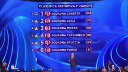 La classifica della prima manche thumbnail