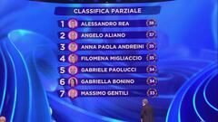 La classifica della prima manche