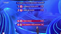 La classifica della seconda manche della Finale