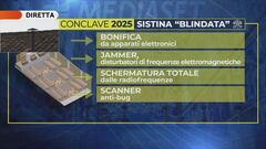 Conclave 2025: Cardinali blindati