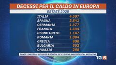 Il caldo che uccide, 16mila morti in Ue