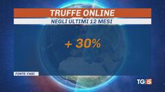 Con le truffe in rete 500 milioni in 3 anni