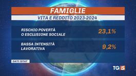 Una famiglia su 4 a rischio povertà thumbnail