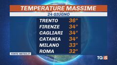 Caldo record, arriverà a 40°