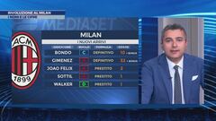 Rivoluzione Milan: un mercato di gennaio straordinario