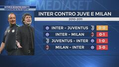 Inter, il bilancio degli scontri diretti