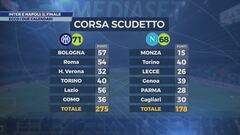 Inter e Napoli, il gran finale