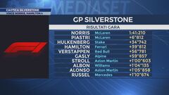 I risultati del GP di Silverstone