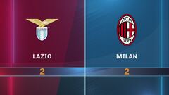 Lazio-Milan 2-2: gli highlights