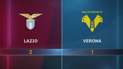 Lazio-Verona 2-1: gli highlights