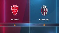 Monza-Bologna 1-2: gli highlights