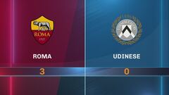 Roma-Udinese 3-0: gli highlights