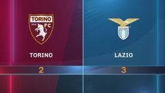 Torino-Lazio 2-3: gli highlights