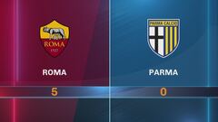 Roma-Parma 5-0: gli highlights