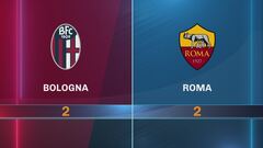 Bologna-Roma 2-2: gli highlights