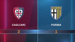 Cagliari-Parma 2-1: gli highlights