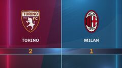 Torino-Milan 2-1: gli highlights