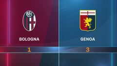 Bologna-Genoa 1-3: gli highlights
