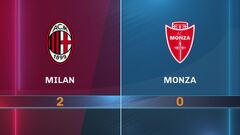 Milan-Monza 2-0: gli highlights