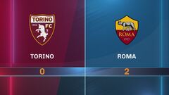 Torino-Roma 0-2: gli highlights